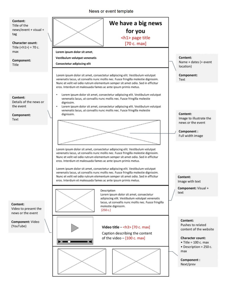 Wireframes for a blog article