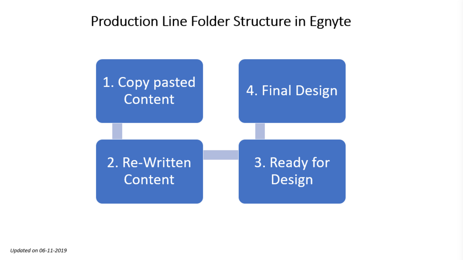 Content development process