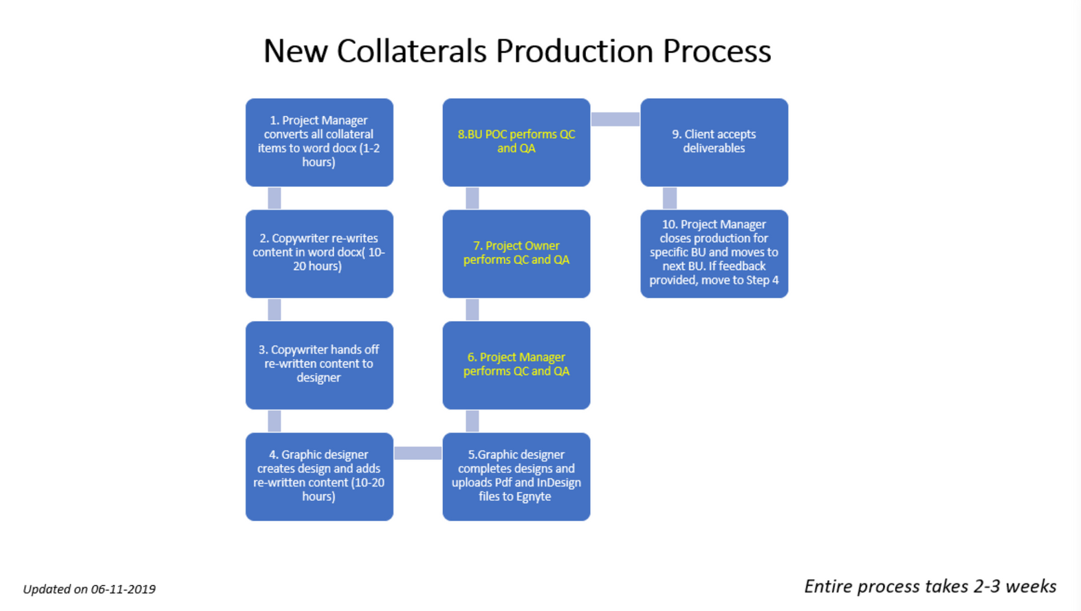 Over 500 collateral development process