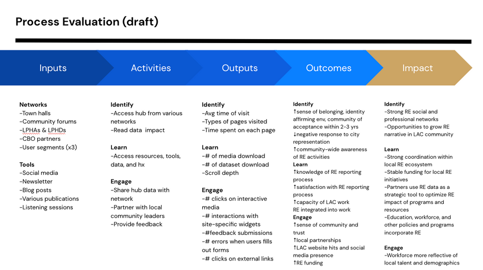 Logic model of the racial equity hub