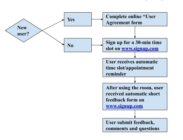 Example of workflow for lactation room scheduling