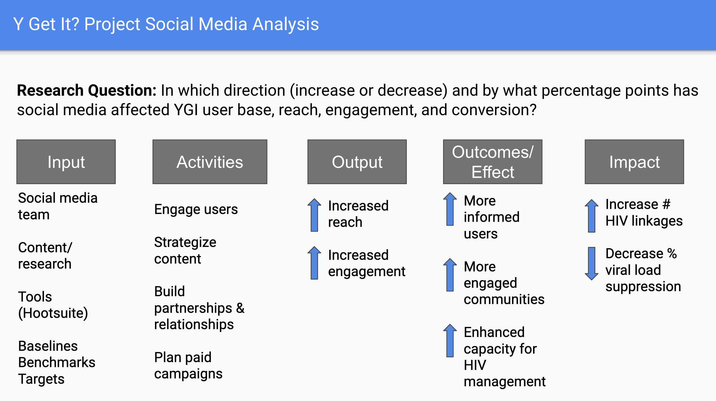 Logic model for first social media campaign