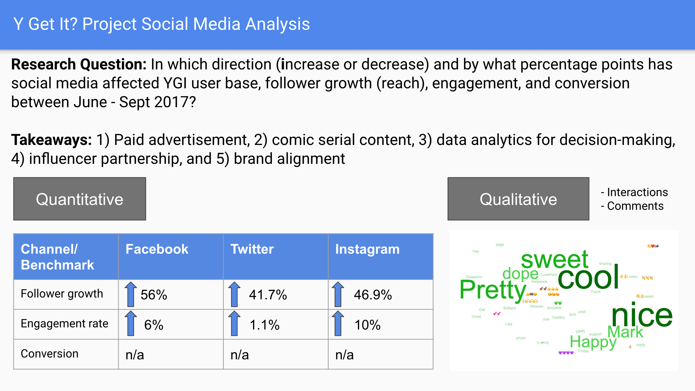 Data collected from first social media campaign