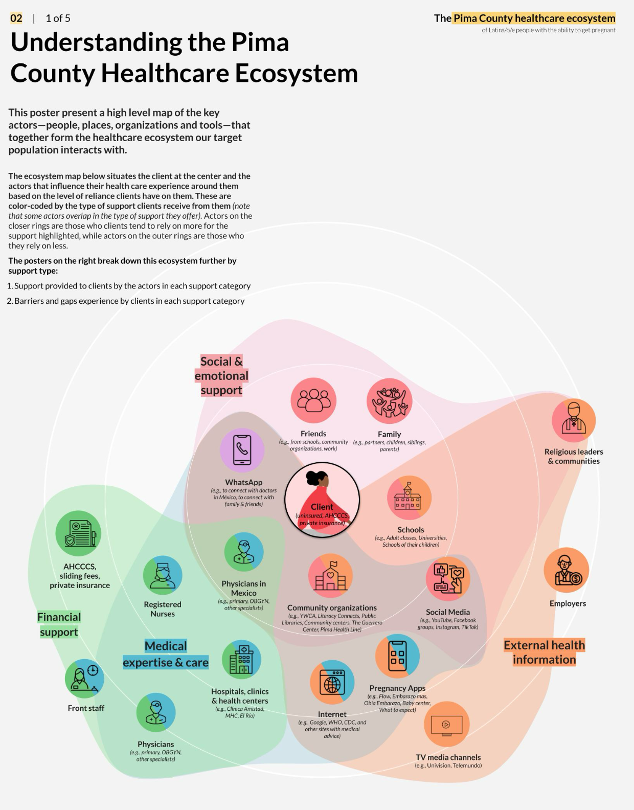 Ecosystem mapping