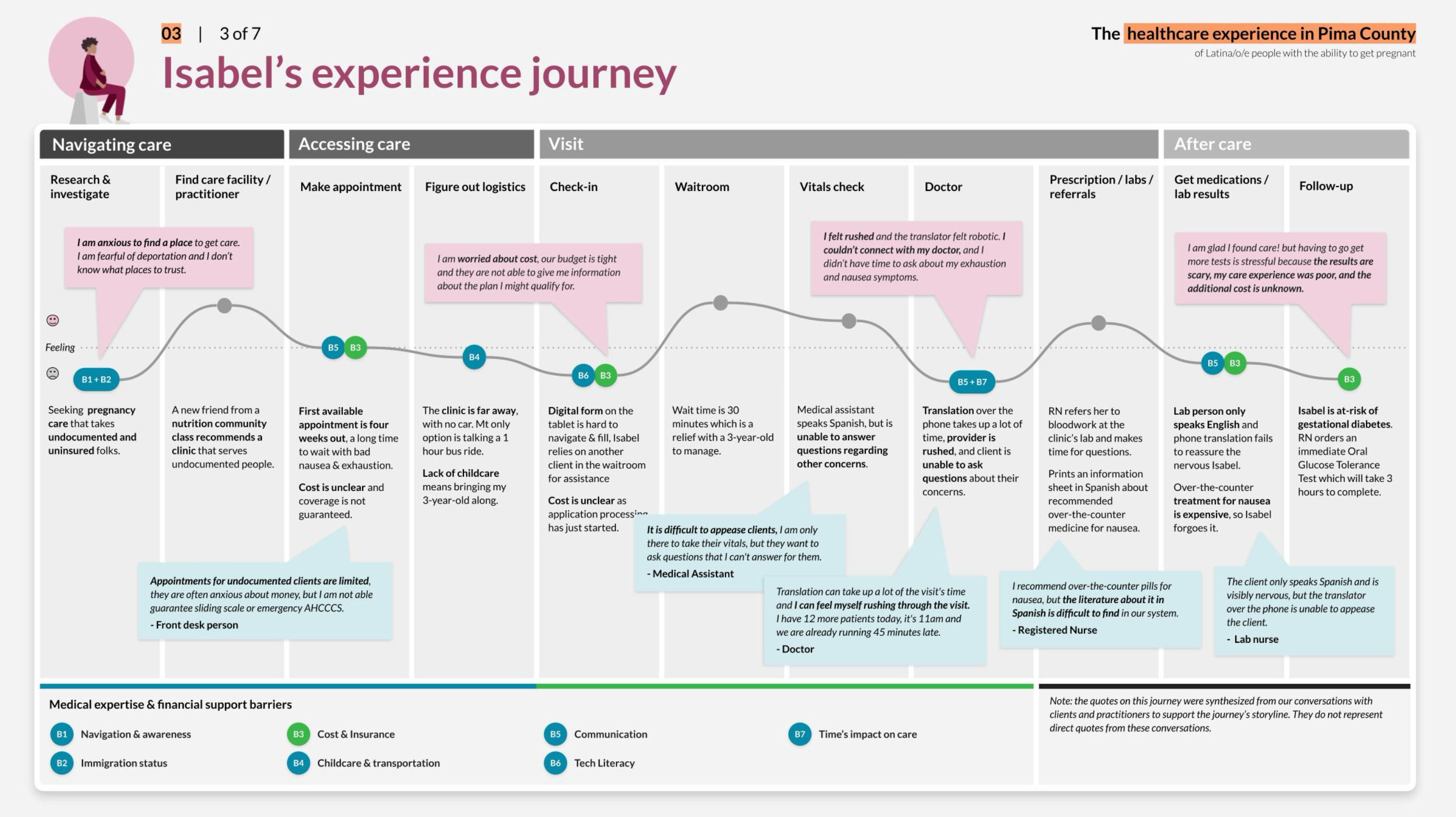 Client journey