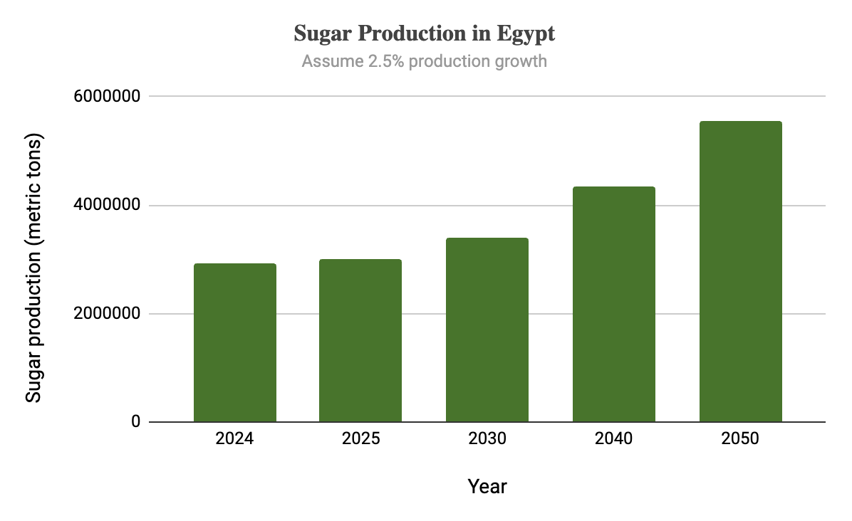Summary of forecasted carbon and nitrogen savings