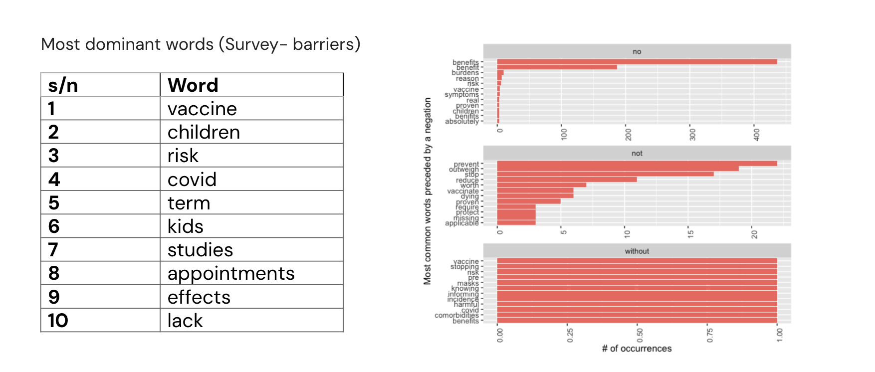 Analysis of the most frequent words in survey responses