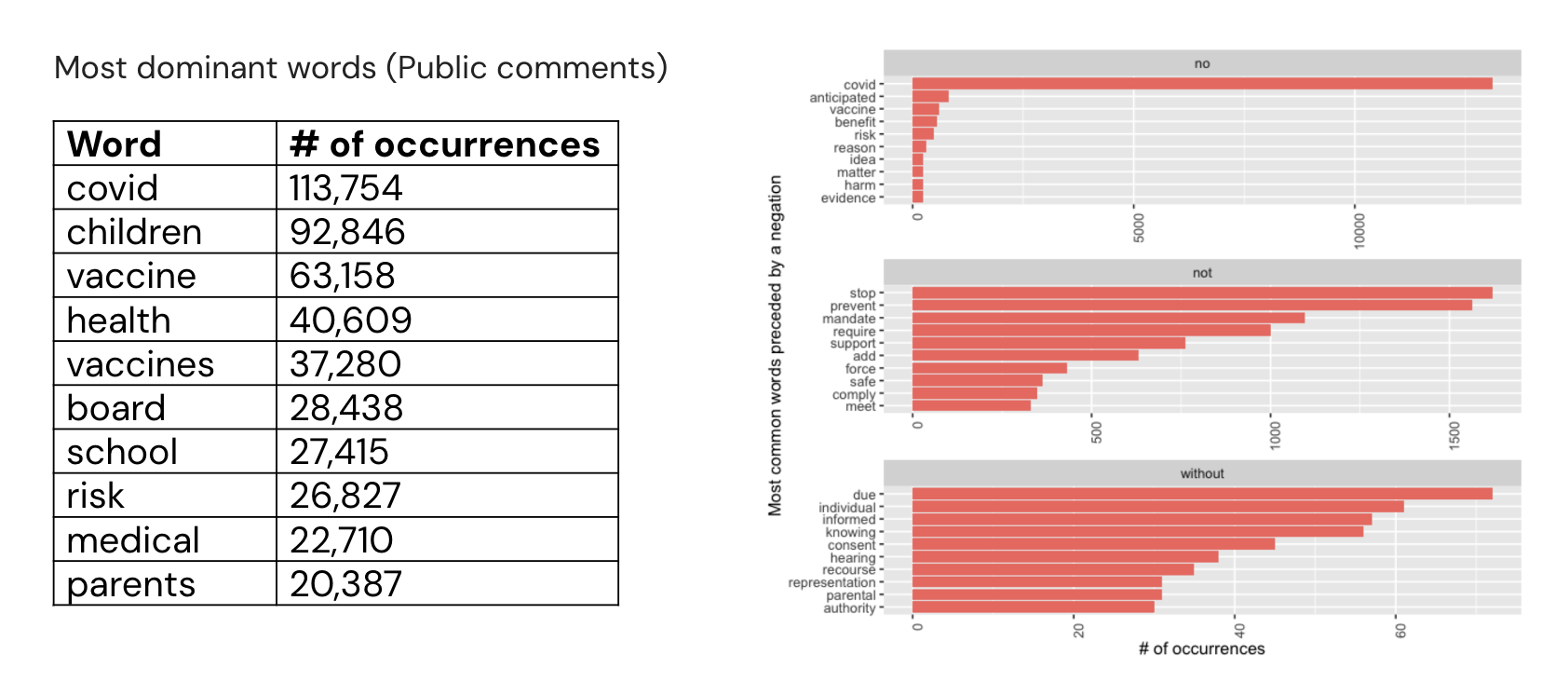 Most common words found in public comments